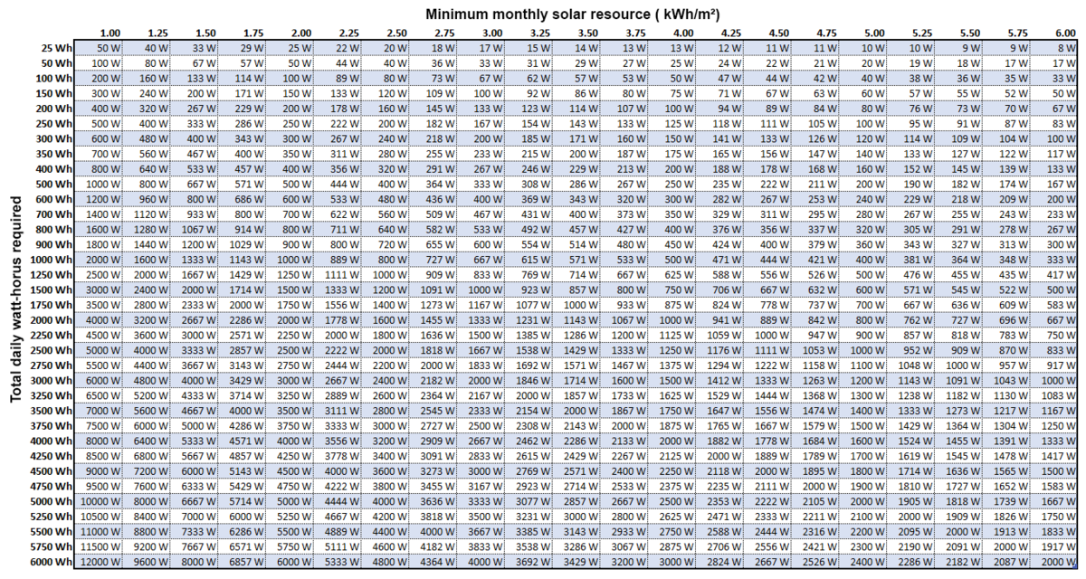 File:MinimumPVchart2101192.png - Open Source Solar Project